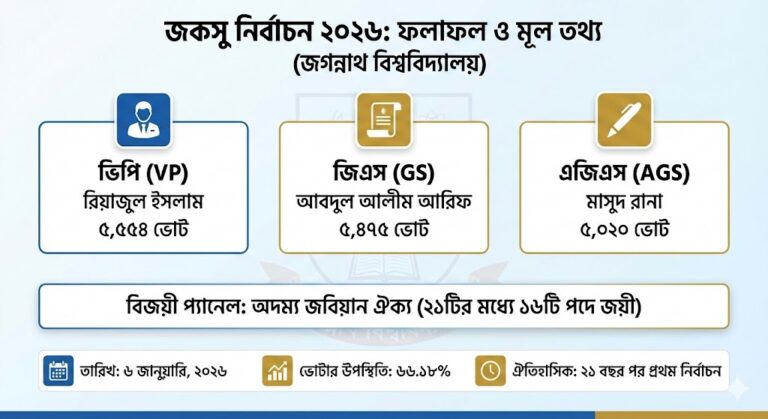 জকসু নির্বাচন ২০২৬ ফলাফল
