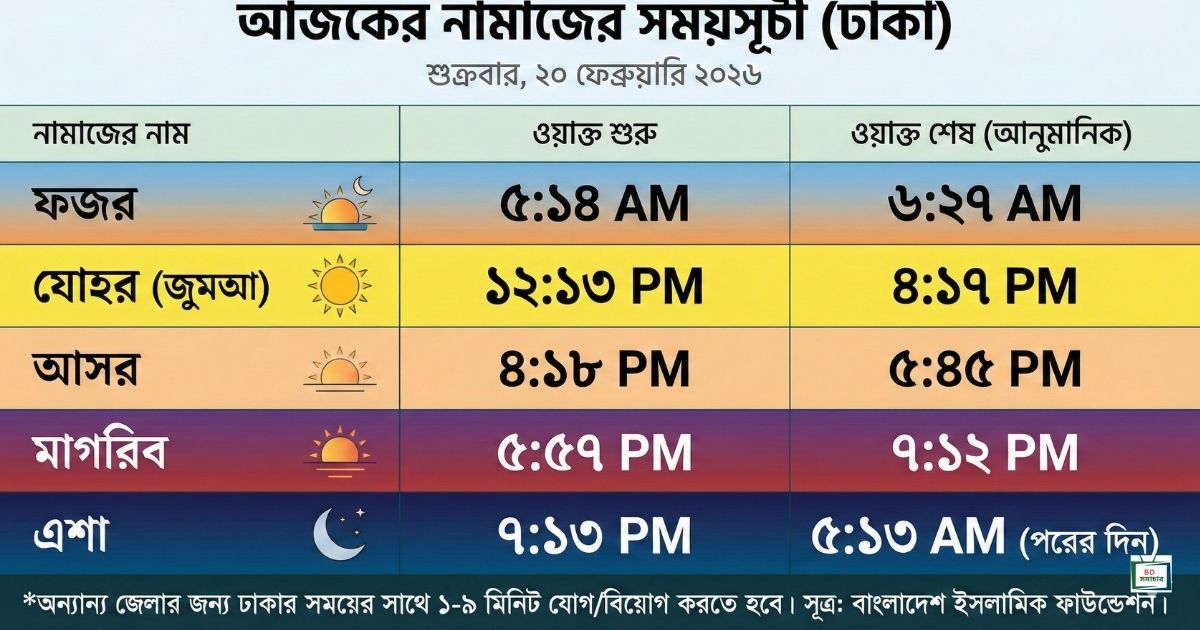 আজকের নামাজের সময়সূচী ২০ ফেব্রুয়ারি ২০২৬