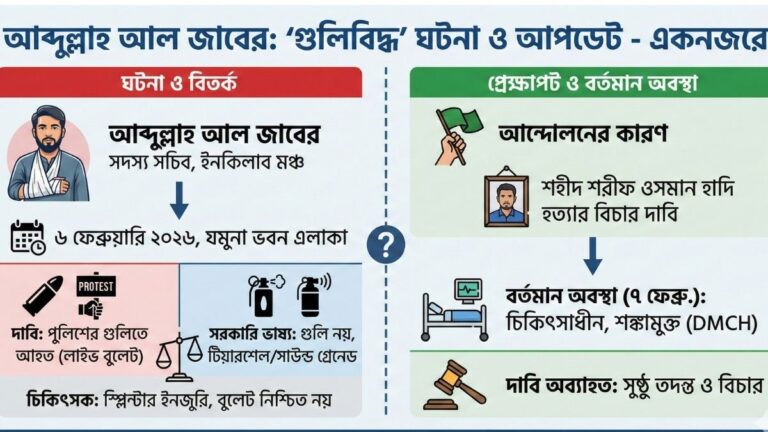 আব্দুল্লাহ আল জাবের ইনকিলাব মঞ্চের নেতার 'গুলিবিদ্ধ' হওয়ার ঘটনা ও সর্বশেষ আপডেট