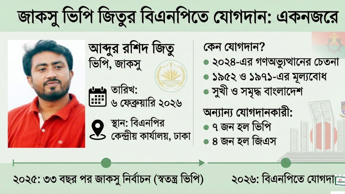 জাকসু ভিপি জিতুর বিএনপিতে যোগদান