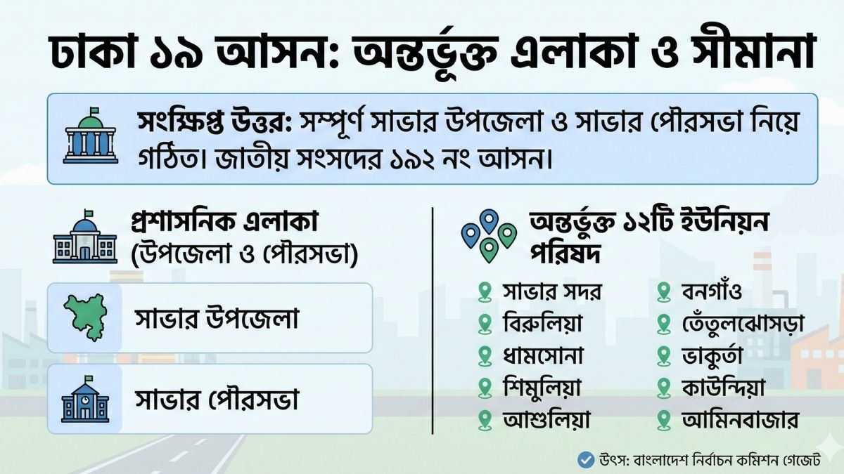 ঢাকা ১৯ আসন কোন কোন এলাকা নিয়ে গঠিত