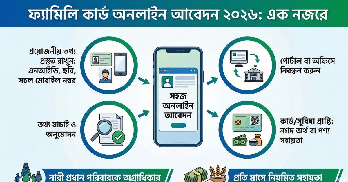 ফ্যামিলি কার্ড অনলাইন আবেদন 2026 কীভাবে করবেন