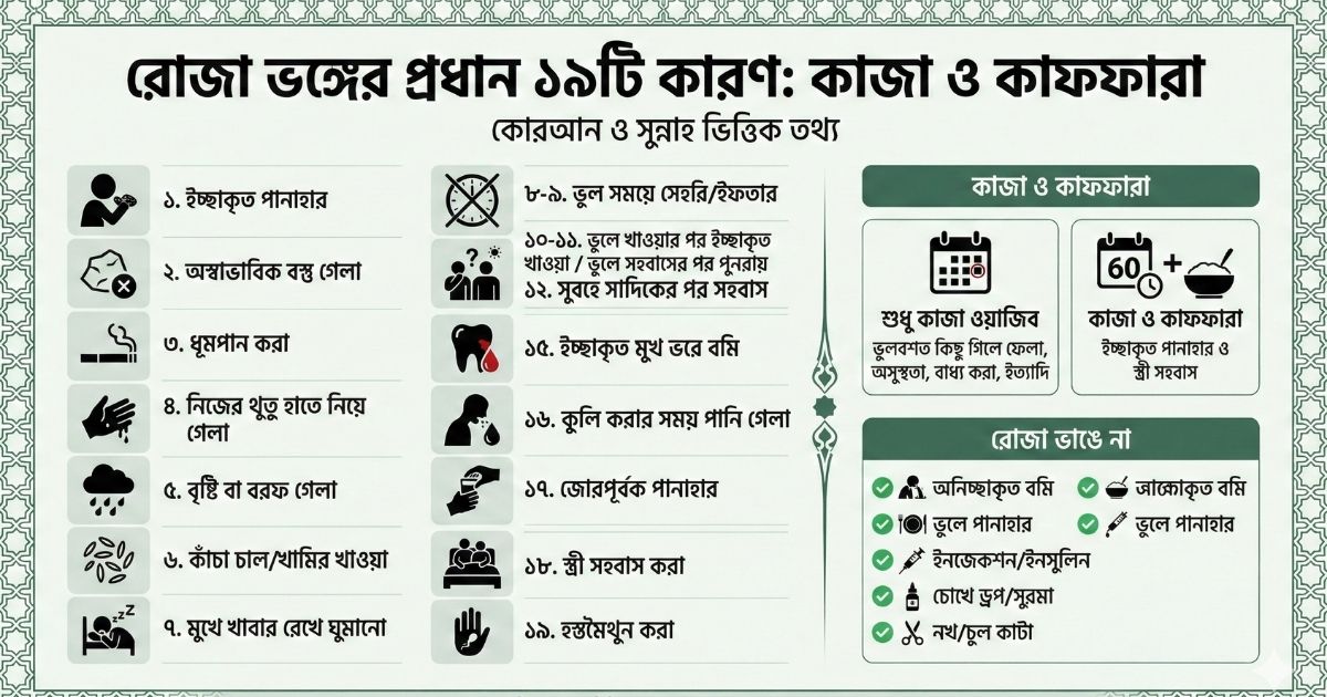 রোজা ভঙ্গের কারণ ১৯টি