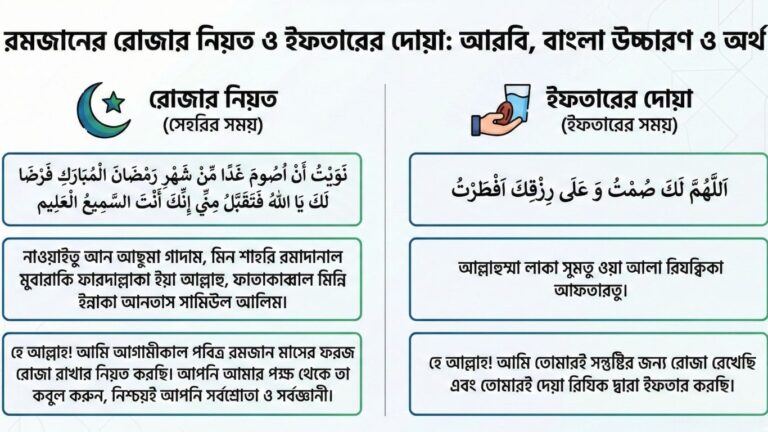 রোজার নিয়ত ও ইফতারের দোয়া আরবি, বাংলা উচ্চারণ ও সঠিক নিয়ম