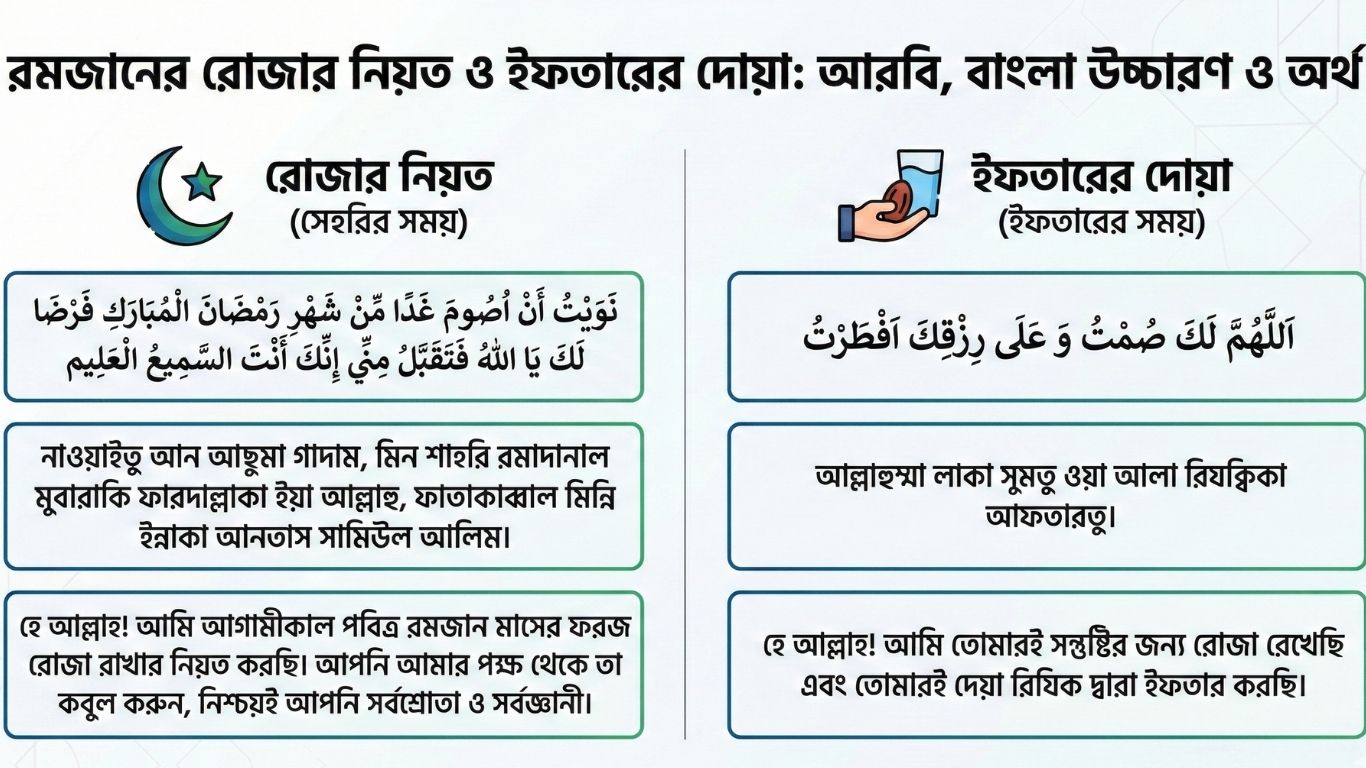 রোজার নিয়ত ও ইফতারের দোয়া আরবি, বাংলা উচ্চারণ ও সঠিক নিয়ম