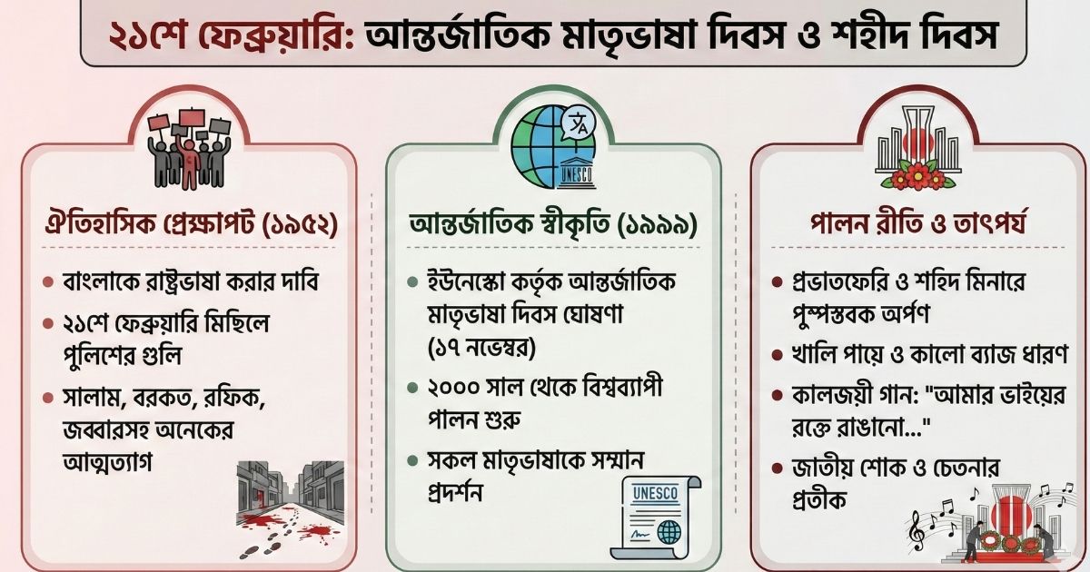 ২১শে ফেব্রুয়ারি আন্তর্জাতিক মাতৃভাষা দিবস ও শহীদ দিবস ইতিহাস ও তাৎপর্য