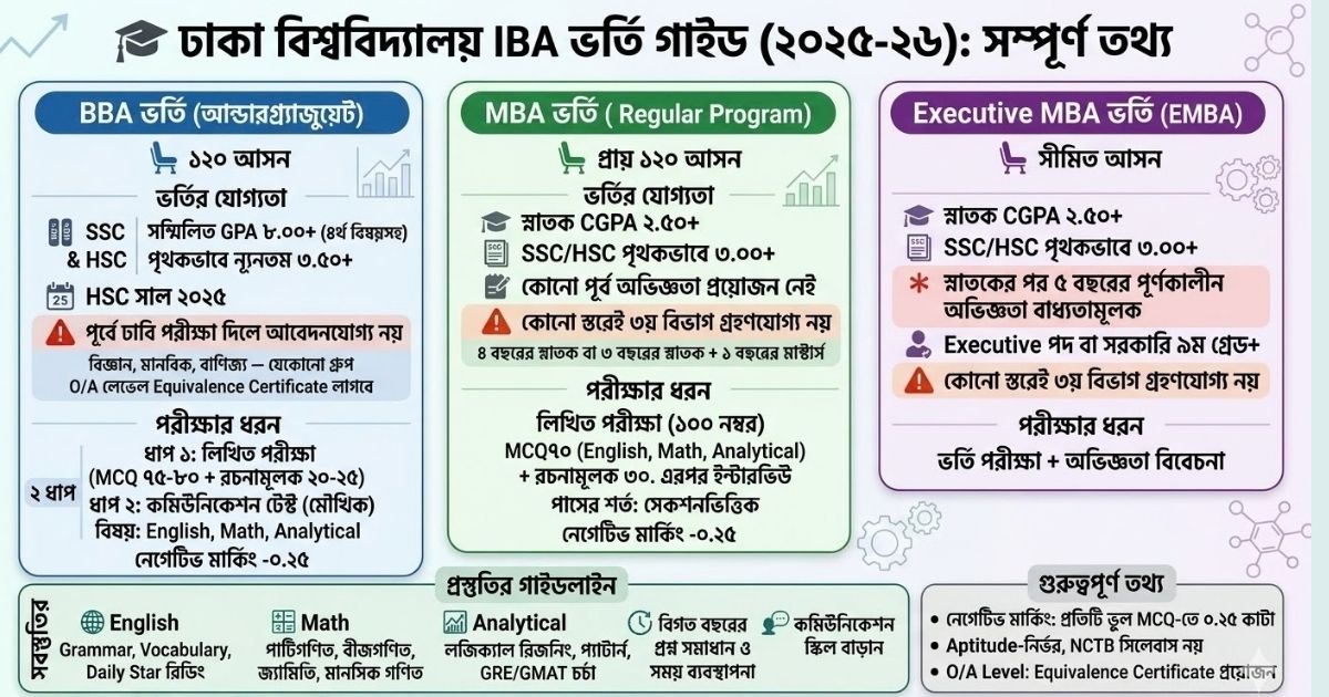 আইবিএ (IBA) তে ভর্তির যোগ্যতা