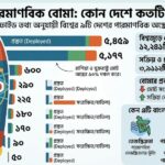 পারমাণবিক বোমা কোন দেশে কতটি 2026