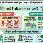 বর্তমানে নিবন্ধিত রাজনৈতিক দল কয়টি ২০২৬