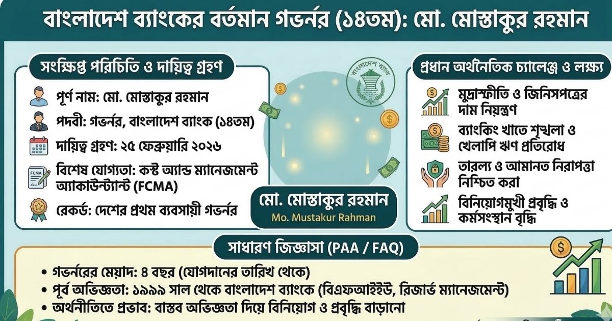 বর্তমানে বাংলাদেশ ব্যাংকের গভর্নর কে