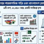 বিশ্বের পারমাণবিক শক্তিধর দেশের তালিকা ২০২৬