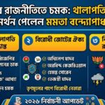 থালাপতি বিজয়ের সমর্থন পেলেন মমতা বন্দ্যোপাধ্যায়