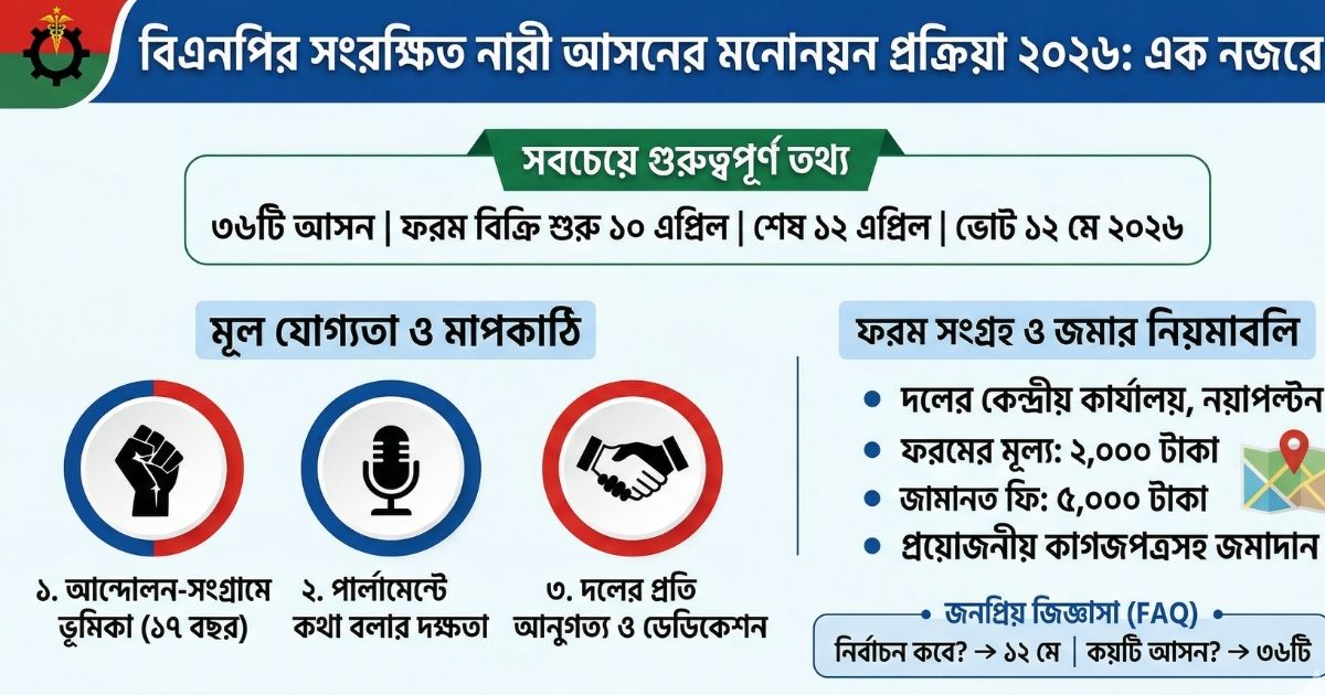 বিএনপির সংরক্ষিত নারী আসনের মনোনয়ন ফরম বিক্রি শুরু