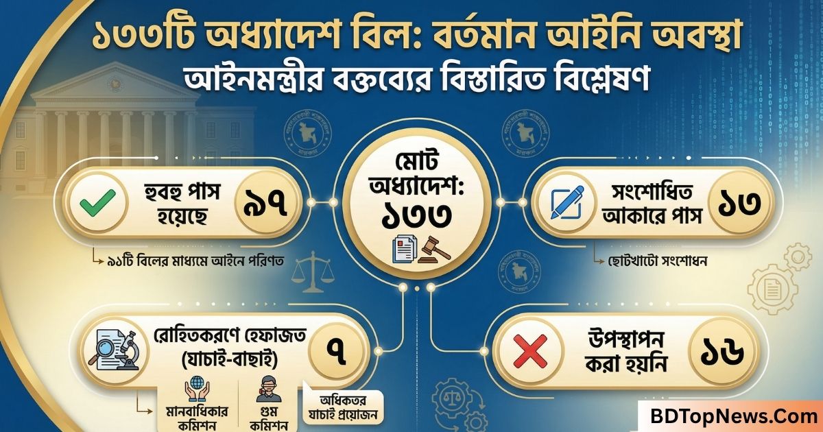 ১৩৩টি অধ্যাদেশ বিল ও আইনমন্ত্রীর বক্তব্য