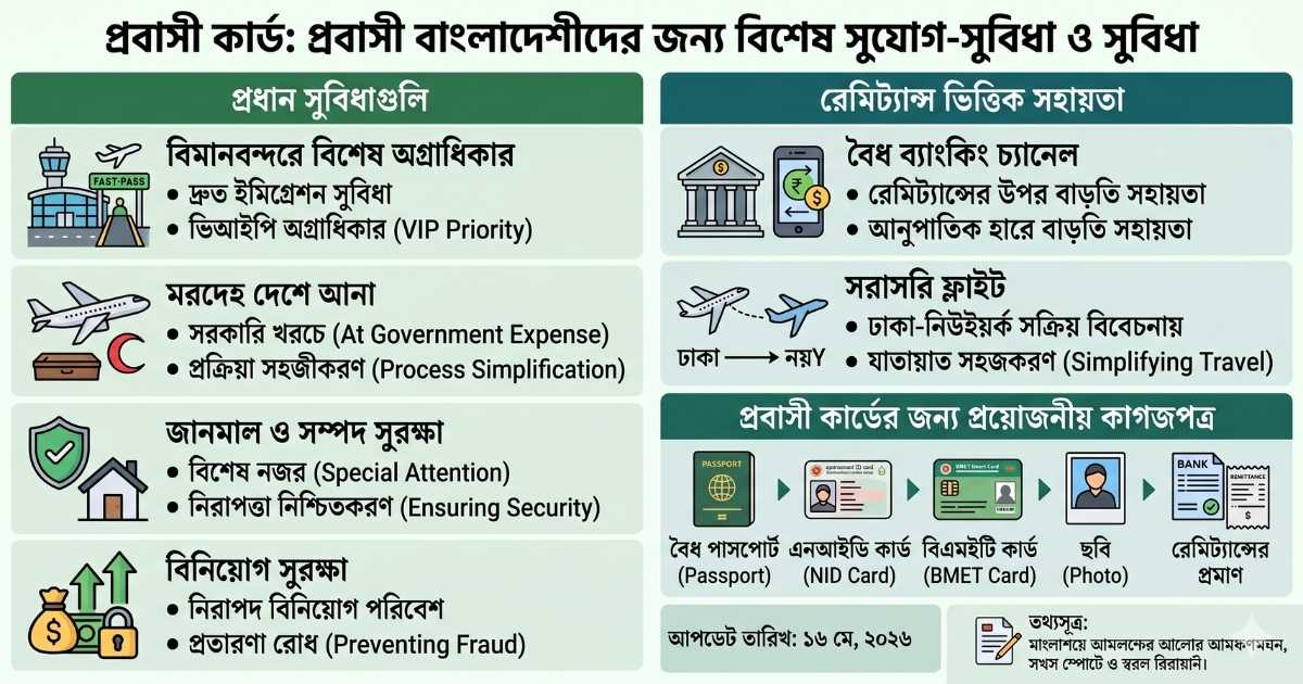 প্রবাসী কার্ড কী